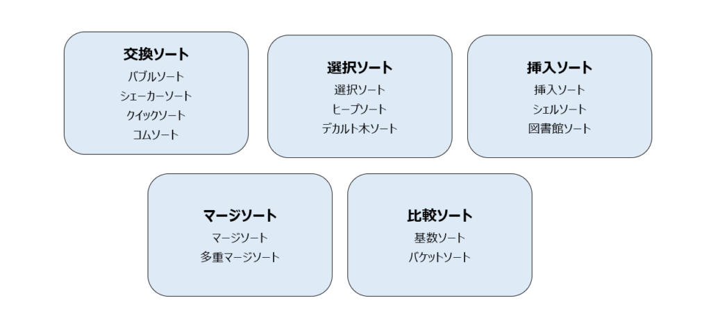 はじめてのアルゴリズム 入門編 ソート 中央コンピューターサービス株式会社 Ccs